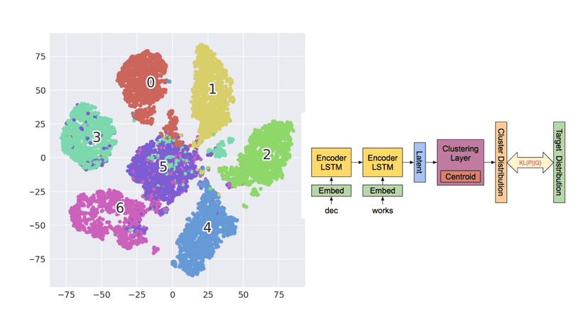 Machine Learning Aided Text Clustering